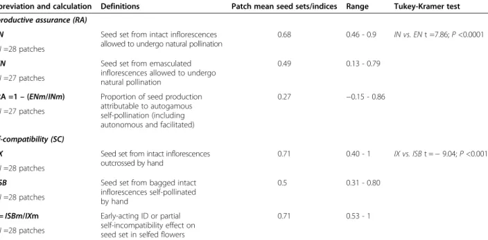 Table 1 and Additional file 1: Table S1), indicating partial self-compatibility. Neither of these seed set values was significantly related to patch floral display (N =28 patches; IX: estimate = − 0.03; SE =0.03; R 2 = 0.04;