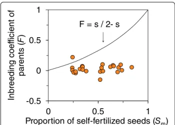 Figure 2 The relationship between estimated levels of self-fertilization in progeny (s m =1 − t m ) and the inbreeding coefficient (F) of adult R