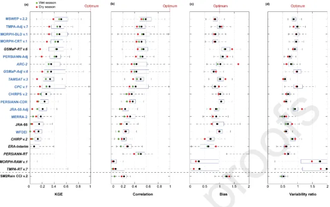 Figure 8. P-dataset reliability at the regional scale. The right and left edges of the box represent the 25th and 75th percentile  values, respectively