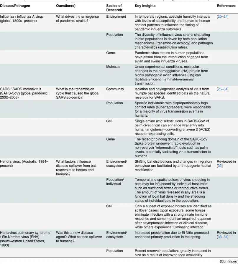 Table 1. Examples of zoonotic disease systems in which cross scale research has contributed to key insights about infection dynamics.