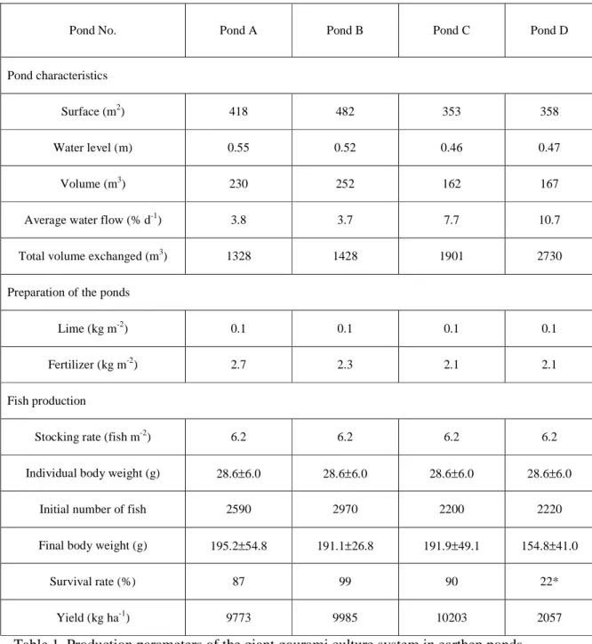 Table 1. Production parameters of the giant gourami culture system in earthen ponds. 