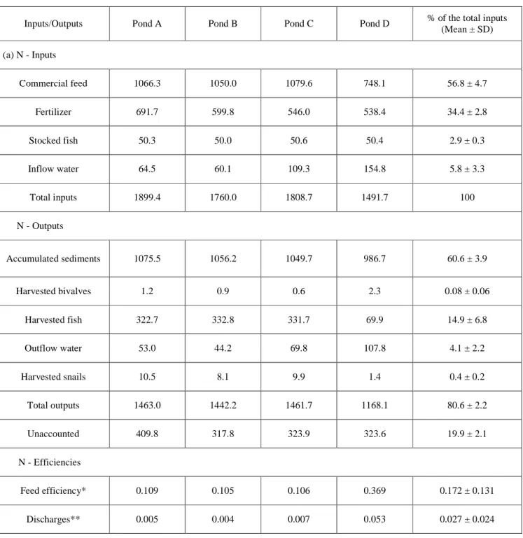 Table  3.  Budgets  (kg  ha -1 ) and  use  efficiency  (kg  kg -1   fresh  fish)  of  nitrogen  (N)  and  570 phosphorus (P) in semi-intensive monoculture of giant gourami