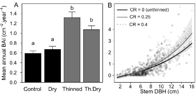 Figure 1 :  Quercus ilex stem mean annual basal area increment (BAI) as a function of : A) treatments 239 