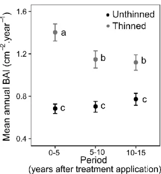 Figure 2: Temporal evolution of thinning effects on  Quercus ilex stem growth (mean ± standard 255 