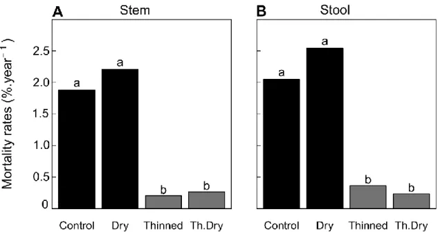 Figure 4 : Quercus ilex stem (A) and stool (B) annual mortality rates as a function of treatment