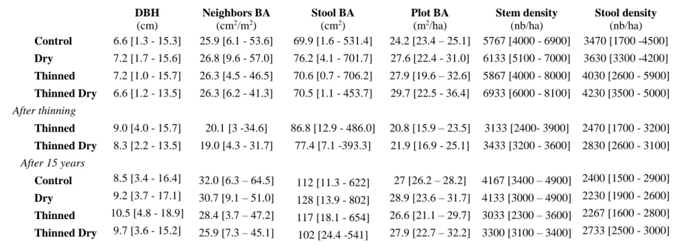 Table 1 : Stem, stool and stand characteristics before and after thinning. Means and range (within brackets) of the different metrics are shown