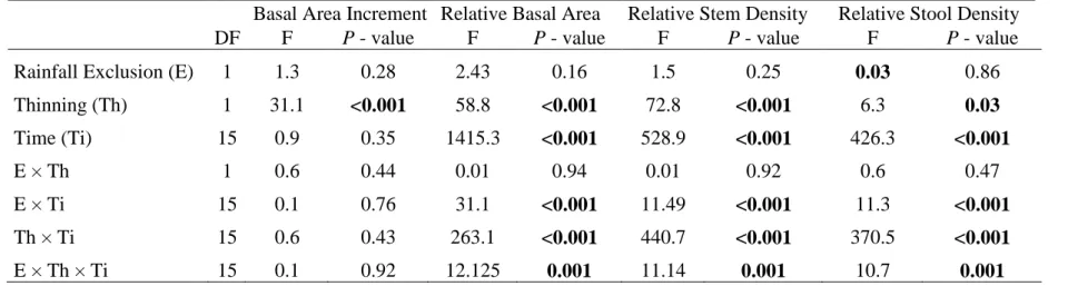 Table 3: Results of the linear mixed model analysis for stand-level evolution of basal area increment, relative basal area, relative stem density, and relative 504 