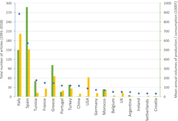 Figure 2. Annual volumes of olive oil production (green bars) and consumption (yellow bars) for the  countries having published more than 10 articles (blue diamonds) between 1991 and 2018