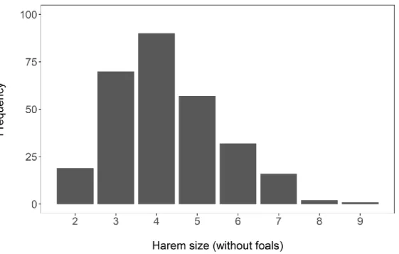 Figure 1. Distribution of harem sizes (without foals) across sightings (median=4, mean=4.26, 1st  Qu=3, 3rd Qu=5)