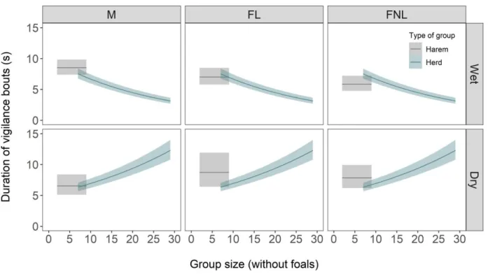 Figure 2. Duration of vigilance bouts in relation to group size (without foals), for males (M),  lactating females (FL) and non-lactating females (FNL) in wet and dry seasons