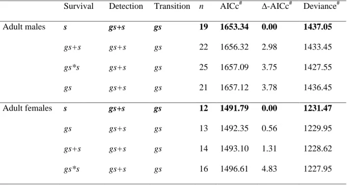 Table S1. Statistics for models of adult survival; harem sizes with 2 to 3, 4 to 6, and 7 and more  individuals  are  classified  as  small,  medium  and  large  respectively