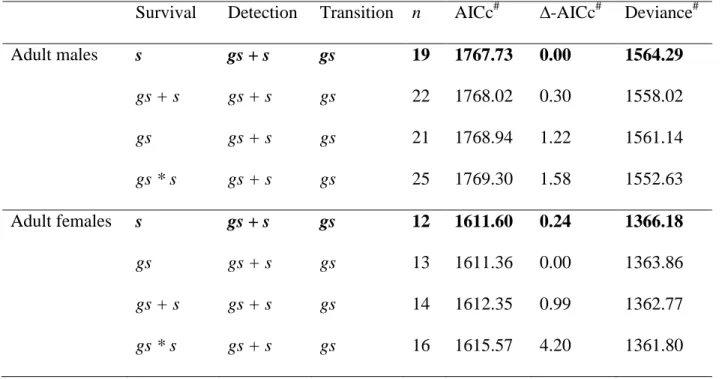 Table  S3.  Statistics  for  models  of  adult  survival;  harem  sizes  with  2  to  3,  4,  and  5  and  more  individuals  are  classified  as  small,  medium  and  large  respectively