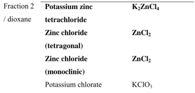Fig. 4. Chemical composition of supported crude extract