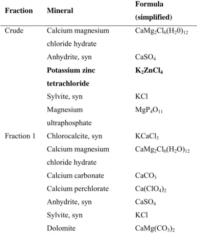Table 2. XRD pattern of crude extract and eluted fractions