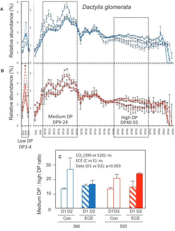 Fig. 6.  Relative abundance of fructans based on their degree of polymerization (DP) (A, B) and ratio of medium- to high-DP fructans (C) in leaf meristems  of D. glomerata under four climatic scenarios: 390 (A) or 520 (B) ppm atmospheric CO 2  concentratio