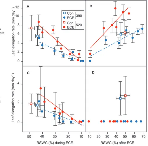 Fig. 3.  Leaf elongation rate during the ECE (A, C) and during the recovery period after the ECE (B, D) as a function of the relative soil water content  (RSWC) of two perennial grass species, D. glomerata (A, B) and H. lanatus (C, D)