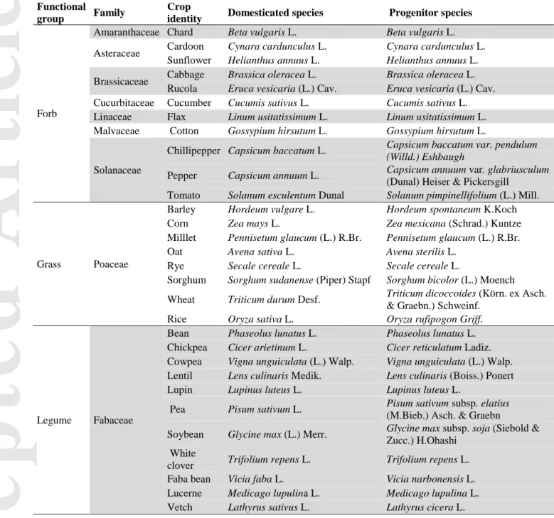 Table  2.  Functional  group,  botanical  family,  common  and  botanical  names  of  each  of  the 30 domesticated species and wild progenitors used in this experiment.