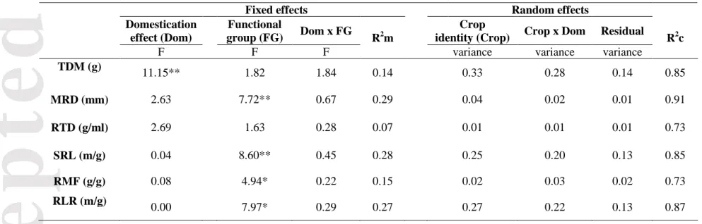 Table 3. Effect of domestication on total plant dry mass (TDM) and root traits: mean root diameter (MRD), root tissue density (RTD), specific  root length (SRL), root mass fraction (RMF) and root length ratio (RLR), resulted from the linear mixed-effect mo