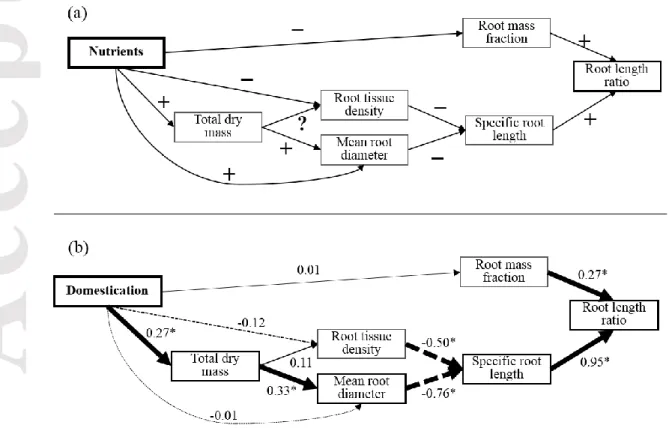 Figure  1.  (a)  Conceptual  model  of  Poorter  and  Ryser  (2015)  for  root  inter-trait  relationships,  and  the  effect  of  nutrient  availability