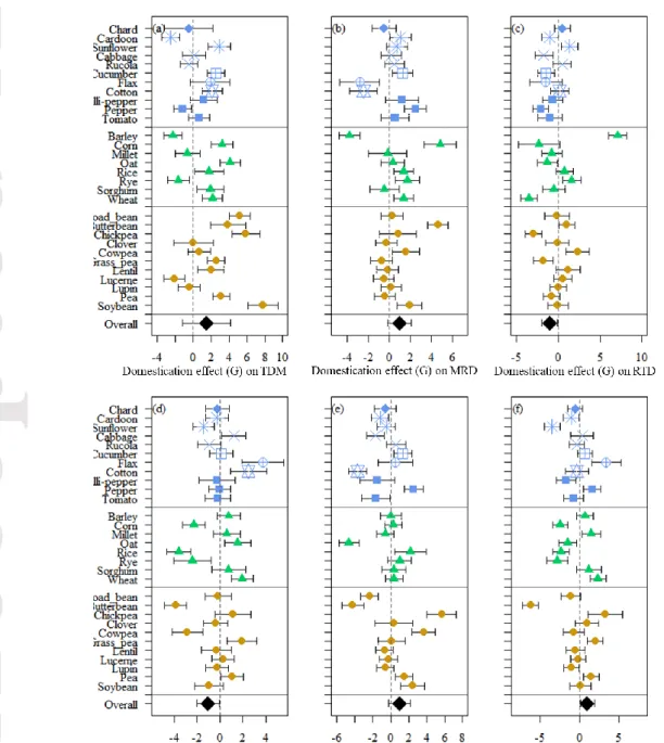 Figure  3.  Effect  of  domestication  on  on  total  dry  mass  (TDM,  a),  mean  root  diameter  (MRD, b), root tissue density (RTD, c), specific root legth (SRL, d), root mass fraction  (RMF,  e)  and  root  length  ratio  (RLR,  f)