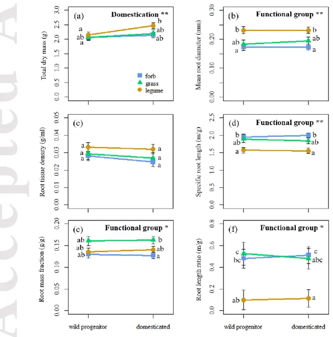 Figure  4. Evolution of  total  plant  dry mass  (a) and root traits:  mean root diameter  (b),  root tissue density (c), specific root length (d), root mass fraction and root length ratio  (f) under domestication, depending on functional group affiliation