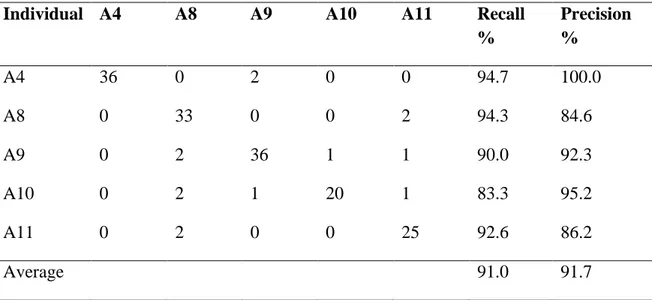 Table 3. Confusion matrix of actual lion IDs (rows) vs predicted IDs (columns) for biologger  recorded roars using HMMs based on FT roar  f0 contours