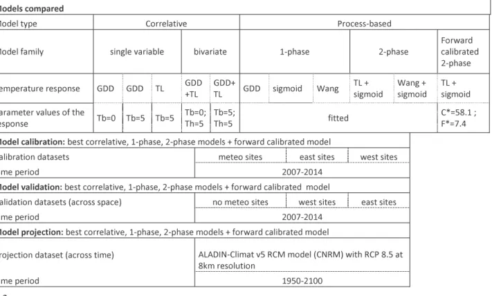 Table 1: Summary of the different models that were compared and the different calibrations, 414