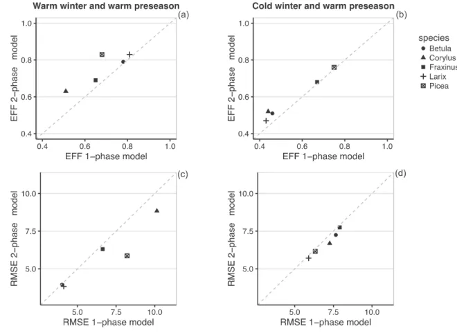 Fig. 3: Performance (Efficiency a, b; RMSE c, d) of the process-based models in predicting 558