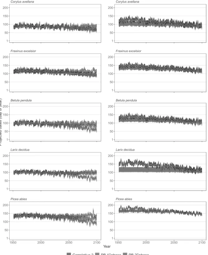 Fig. 4: Budburst date projected by the correlative 2 model  (with GDD and chilling as variables) 570