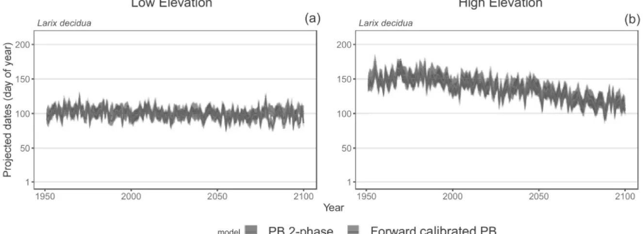 Fig. 7: Budburst date of Larix decidua projected by the 2-phase model (red) and the forward 598