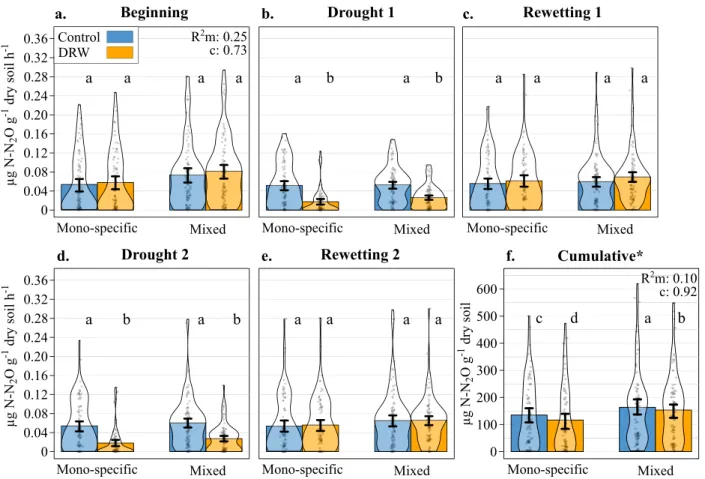 Fig. 2 N 2 O ﬂ uxes ( µ g N – N 2 O × g −1 dry soil × h −1 ) over the ﬁ ve DRW experimental periods (microcosms: n = 90 monospeci ﬁ c × DRW, n = 90 monospeci ﬁ c × control, n = 102 mixed × DRW, n = 102 mixed × control)