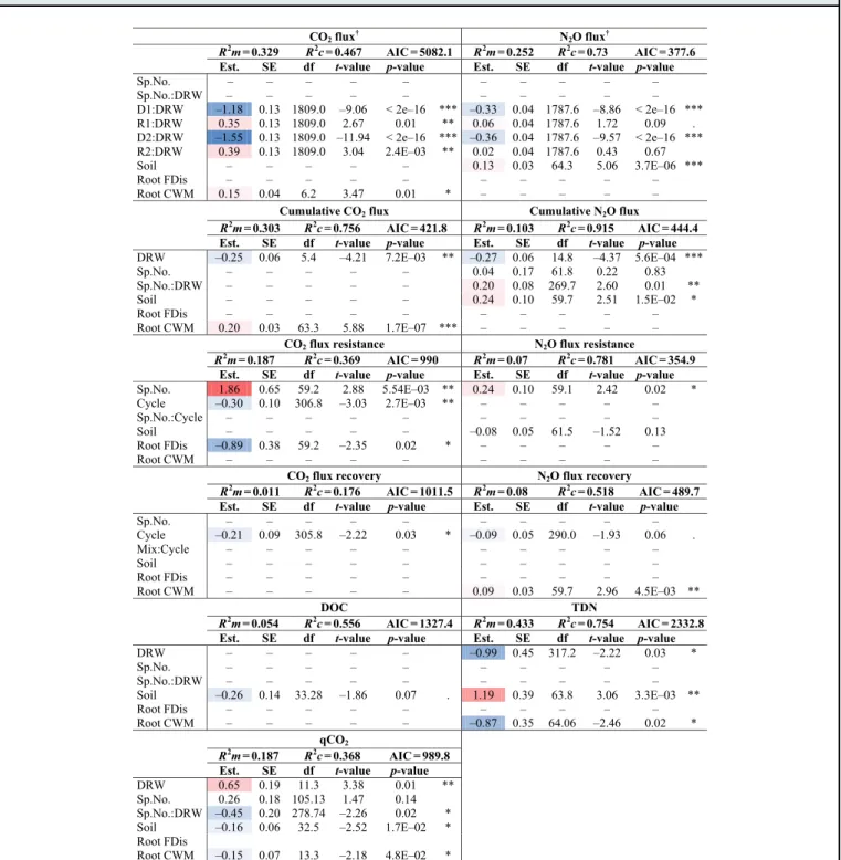 Table 1 The most parsimonious model results: R 2 marginal ( R 2 m), and R 2 conditional ( R 2 c), estimated slope (Est.), standard error (SE), degree of freedom (df), t-value, and p-values for the response variables CO 2 and N 2 O ﬂuxes, cumulative CO 2 an