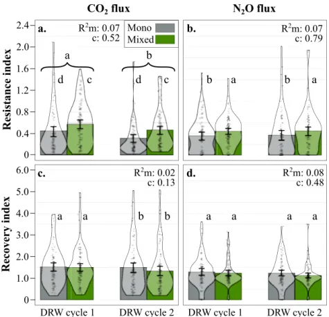 Fig. 3 Aerobic respiration and denitri ﬁ cation resistance and recovery indices. a CO 2 ﬂ ux resistance, b N 2 O ﬂ ux resistance, c CO 2 ﬂ ux recovery, and d N 2 O ﬂ ux recovery indices for soils from mono-speci ﬁ c stands (Mono, gray; n = 90 index values 