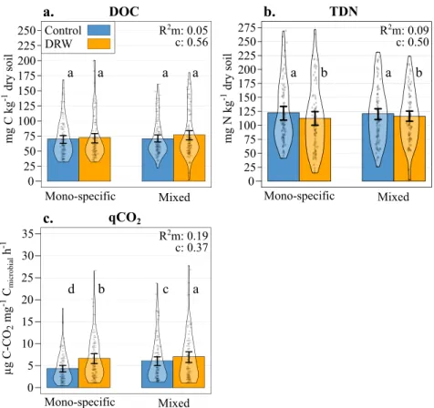 Fig. 4 Microbial stress and dissolved carbon and nitrogen following two DRW cycles. a total dissolved organic carbon (DOC; mg C kg −1 dry soil), b total dissolved nitrogen (TDN; mg N kg −1 dry soil), and c metabolic quotient ( µ g C – CO 2 mg −1 microbial 