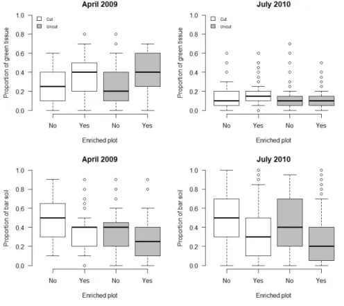 Fig. S2. Variation of the proportion of green tissues and bare soil between enriched and control plots,  cut and uncut strips over the 2 years of the experiment