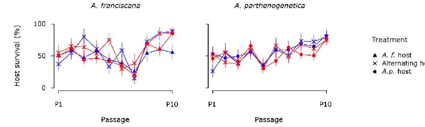 Figure 2. Host survival during the serial passage experiment (a compound of background host mortality and  570 