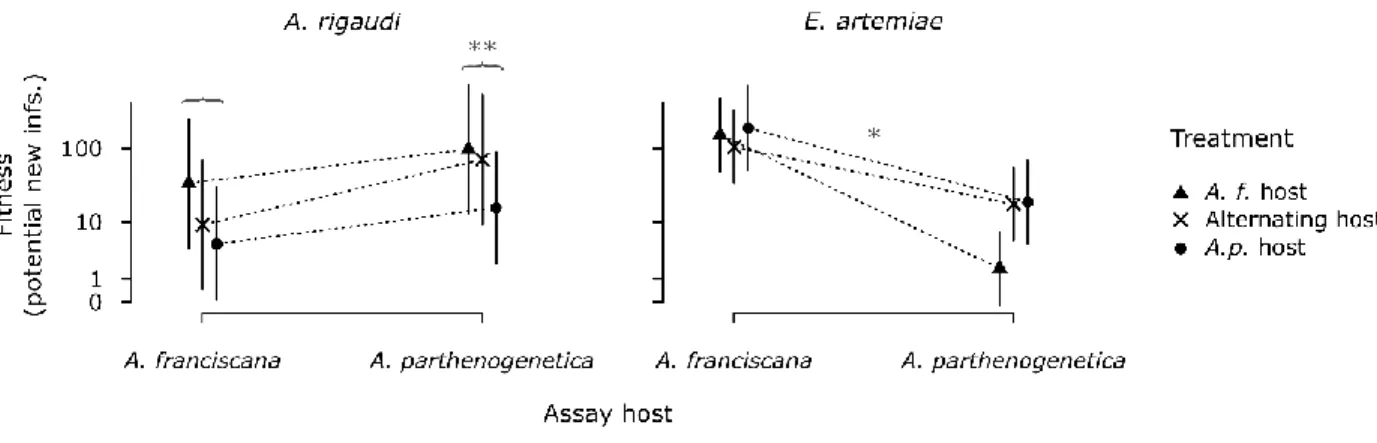 Figure 5. Fitness during the final assays (projected number of infections at passaging, ln + 1 scale)