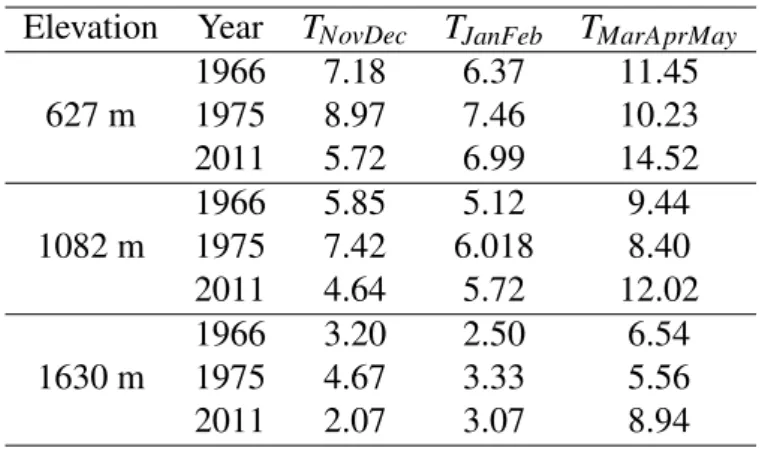 Table 2: Detail of the climatic conditions used to perform the sensitivity analysis of the phe- phe-nological models