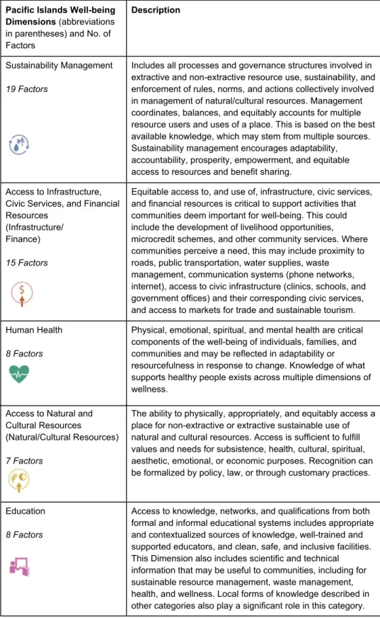 Table 1    The eight Pacific  Islands Well-being Dimensions,  including the number of  underlying Factors in each  Dimension, an associated icon,  and a brief description of each