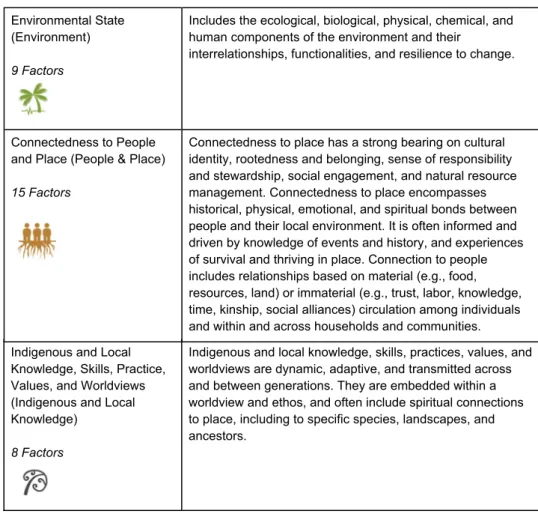 Table 1    (continued) Environmental State  (Environment)  9 Factors 