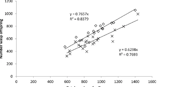 Fig. 2. Linear regression forcing the intercept to zero between the number of Sycophaga agraensis offspring  and the total number of galls when S