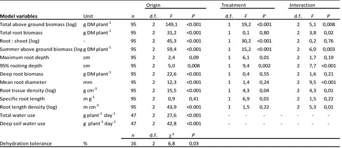 Table 1. Results of linear mixed models testing the effect of origin, treatment (irrigated or drought) and their  640 