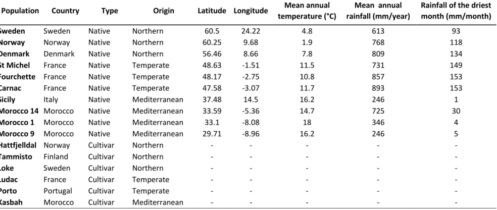 Table S1. List of the 16 populations of Dactylis glomerata. Climatic data associated with their origins were collected from the WorldClim data set  (http://www.worldclim.org; Hijmans et al., 2005)