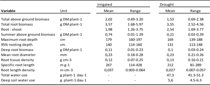 Table S2. Mean and range of the traits measured under irrigation or under drought on 16 populations  of D
