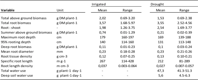 Table S2. Mean and range of the traits measured under irrigation or under drought on 16 populations  of D