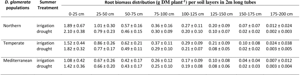 Table S3. Root biomass distribution in soil columns (0-200 cm length, 6 cm diameter): Mean (± standard deviation) of root biomass (g DM  plant -1 ) for each 25cm soil layer for Northern, Temperate and Mediterranean populations of D