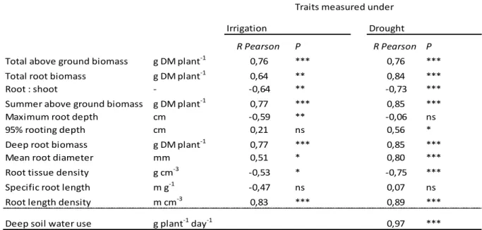 Table S4. Correlations between the total water use measured under drought and eleven traits  measured under irrigation or under drought