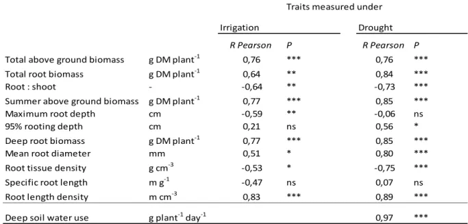 Table S4. Correlations between the total water use measured under drought and eleven traits  measured under irrigation or under drought