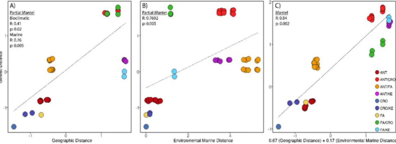 Figure 5. Scatter plots showing the relationship of (A) isolation-by-distance, (B) isolation- isolation-by-marine  environment,  and  (C)  the  joint  effect  of  geographic  distance  and  marine  environment based  on  the  results  of  a  Multiple  Matr