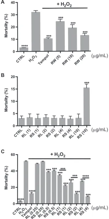 Fig. 1. Rosemary stem extract protects human myoblasts from induced oxidative stress. Cell death quantification (percentage of all cells) in human myoblasts that were incubated with (A) Rosmarinus oﬃcinalis whole extracts (RW) at indicated concentrations o